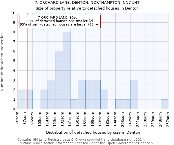 7, ORCHARD LANE, DENTON, NORTHAMPTON, NN7 1HT: Size of property relative to detached houses in Denton