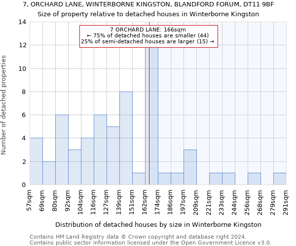 7, ORCHARD LANE, WINTERBORNE KINGSTON, BLANDFORD FORUM, DT11 9BF: Size of property relative to detached houses in Winterborne Kingston