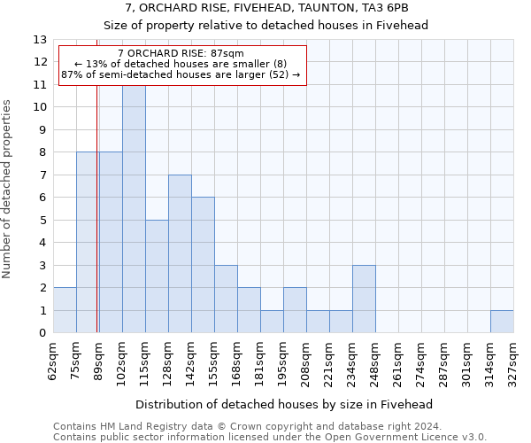 7, ORCHARD RISE, FIVEHEAD, TAUNTON, TA3 6PB: Size of property relative to detached houses in Fivehead