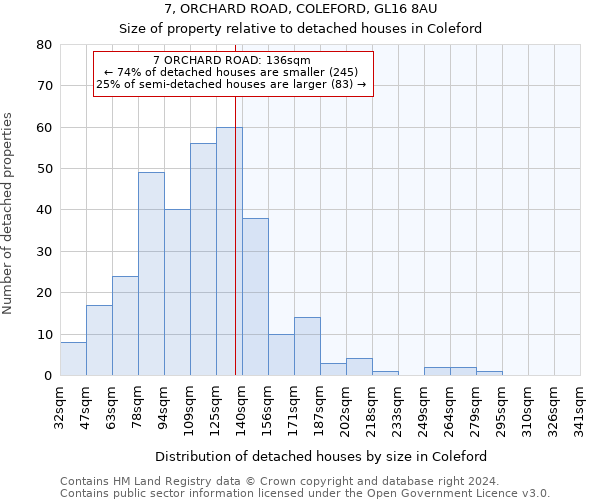 7, ORCHARD ROAD, COLEFORD, GL16 8AU: Size of property relative to detached houses in Coleford