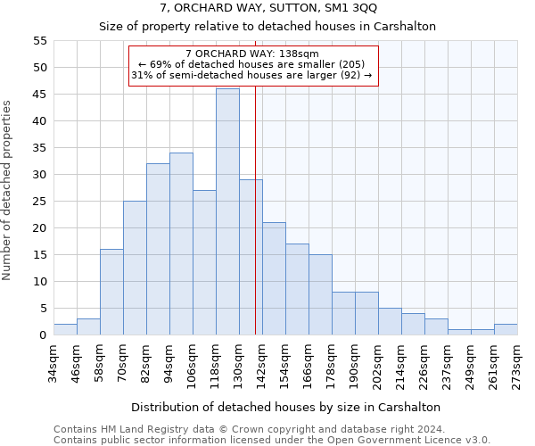 7, ORCHARD WAY, SUTTON, SM1 3QQ: Size of property relative to detached houses in Carshalton