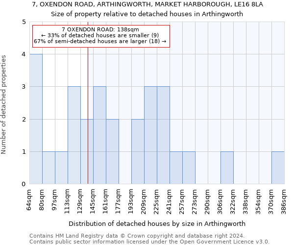 7, OXENDON ROAD, ARTHINGWORTH, MARKET HARBOROUGH, LE16 8LA: Size of property relative to detached houses in Arthingworth