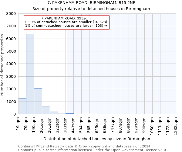 7, PAKENHAM ROAD, BIRMINGHAM, B15 2NE: Size of property relative to detached houses in Birmingham