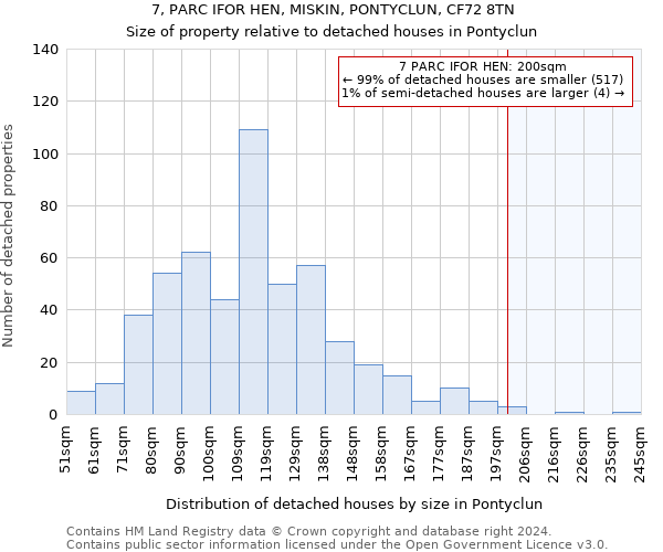 7, PARC IFOR HEN, MISKIN, PONTYCLUN, CF72 8TN: Size of property relative to detached houses in Pontyclun