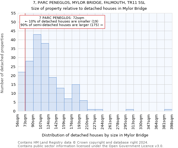 7, PARC PENEGLOS, MYLOR BRIDGE, FALMOUTH, TR11 5SL: Size of property relative to detached houses in Mylor Bridge