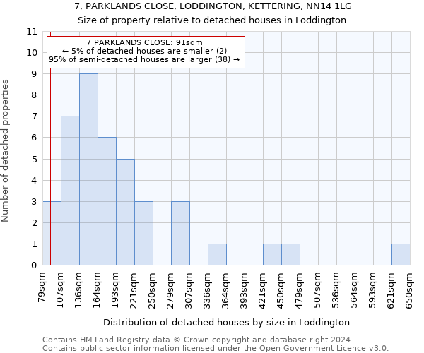 7, PARKLANDS CLOSE, LODDINGTON, KETTERING, NN14 1LG: Size of property relative to detached houses in Loddington