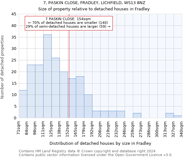 7, PASKIN CLOSE, FRADLEY, LICHFIELD, WS13 8NZ: Size of property relative to detached houses in Fradley