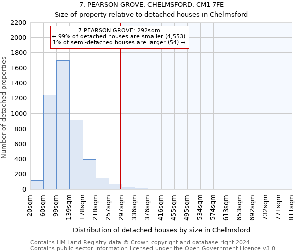 7, PEARSON GROVE, CHELMSFORD, CM1 7FE: Size of property relative to detached houses in Chelmsford