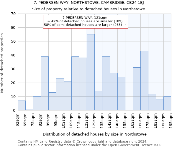 7, PEDERSEN WAY, NORTHSTOWE, CAMBRIDGE, CB24 1BJ: Size of property relative to detached houses in Northstowe