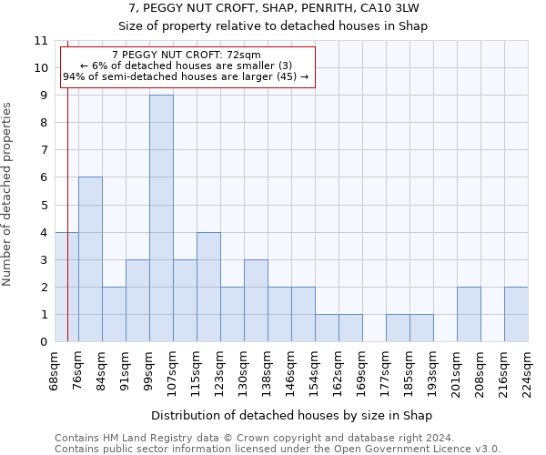 7, PEGGY NUT CROFT, SHAP, PENRITH, CA10 3LW: Size of property relative to detached houses in Shap