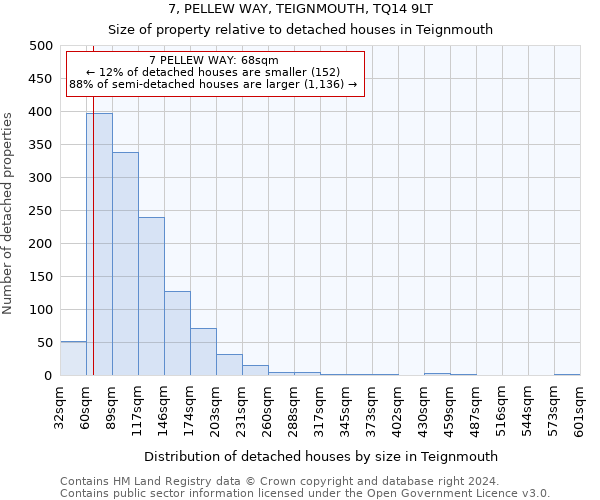 7, PELLEW WAY, TEIGNMOUTH, TQ14 9LT: Size of property relative to detached houses in Teignmouth