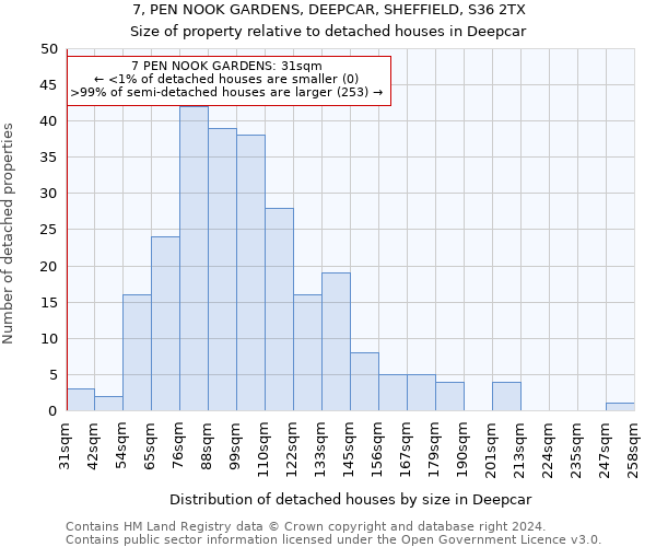 7, PEN NOOK GARDENS, DEEPCAR, SHEFFIELD, S36 2TX: Size of property relative to detached houses in Deepcar