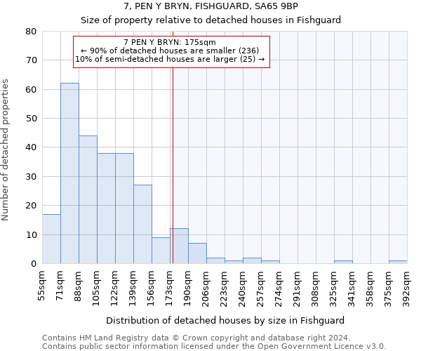 7, PEN Y BRYN, FISHGUARD, SA65 9BP: Size of property relative to detached houses in Fishguard