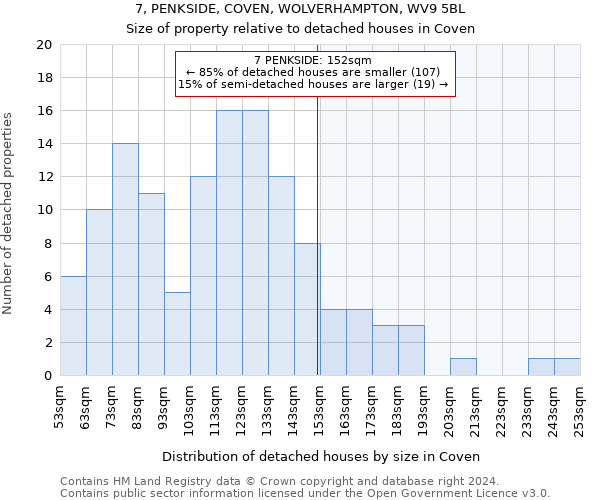 7, PENKSIDE, COVEN, WOLVERHAMPTON, WV9 5BL: Size of property relative to detached houses in Coven