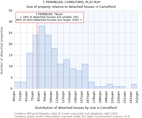 7, PENMELEN, CAMELFORD, PL32 9UH: Size of property relative to detached houses in Camelford