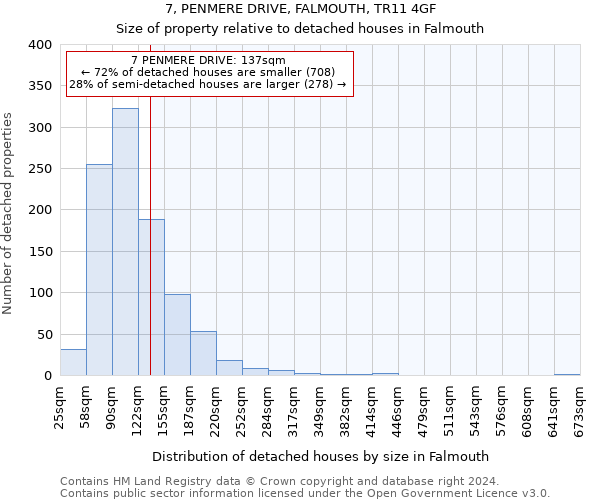 7, PENMERE DRIVE, FALMOUTH, TR11 4GF: Size of property relative to detached houses in Falmouth