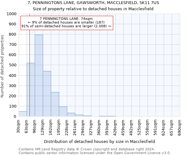 7, PENNINGTONS LANE, GAWSWORTH, MACCLESFIELD, SK11 7US: Size of property relative to detached houses in Macclesfield