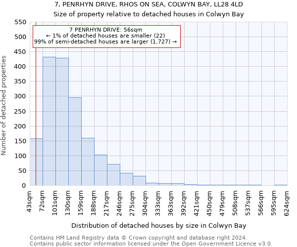 7, PENRHYN DRIVE, RHOS ON SEA, COLWYN BAY, LL28 4LD: Size of property relative to detached houses in Colwyn Bay