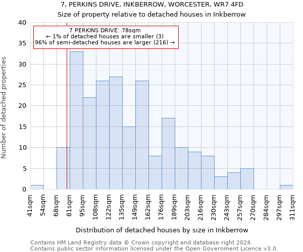 7, PERKINS DRIVE, INKBERROW, WORCESTER, WR7 4FD: Size of property relative to detached houses in Inkberrow