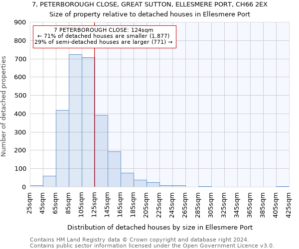 7, PETERBOROUGH CLOSE, GREAT SUTTON, ELLESMERE PORT, CH66 2EX: Size of property relative to detached houses in Ellesmere Port