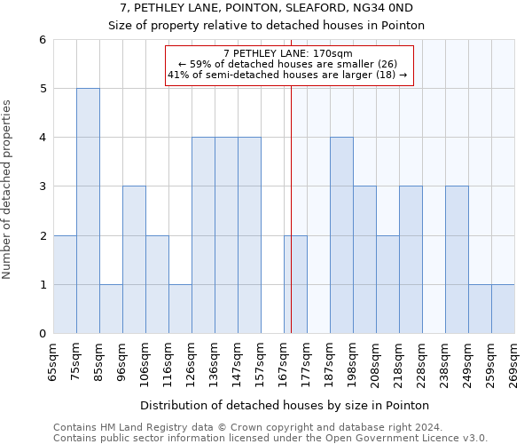 7, PETHLEY LANE, POINTON, SLEAFORD, NG34 0ND: Size of property relative to detached houses in Pointon