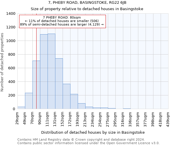 7, PHEBY ROAD, BASINGSTOKE, RG22 6JB: Size of property relative to detached houses in Basingstoke