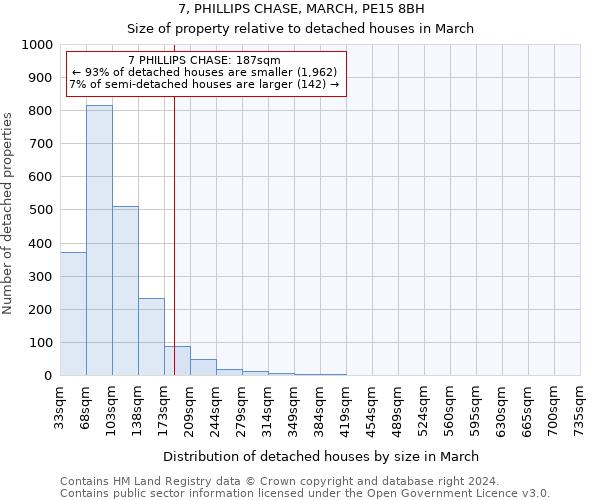 7, PHILLIPS CHASE, MARCH, PE15 8BH: Size of property relative to detached houses in March