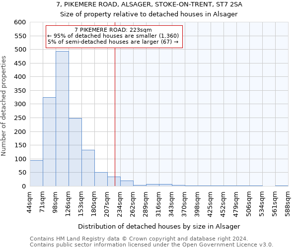 7, PIKEMERE ROAD, ALSAGER, STOKE-ON-TRENT, ST7 2SA: Size of property relative to detached houses in Alsager