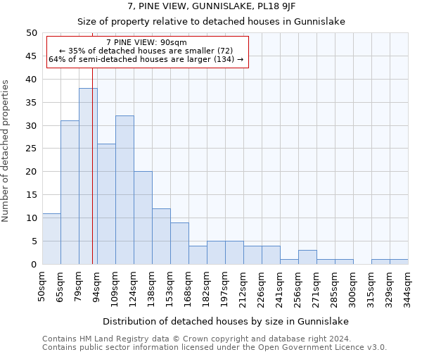 7, PINE VIEW, GUNNISLAKE, PL18 9JF: Size of property relative to detached houses in Gunnislake