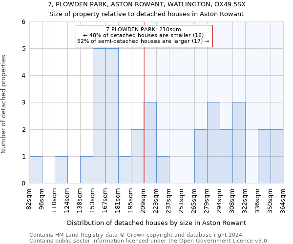 7, PLOWDEN PARK, ASTON ROWANT, WATLINGTON, OX49 5SX: Size of property relative to detached houses in Aston Rowant