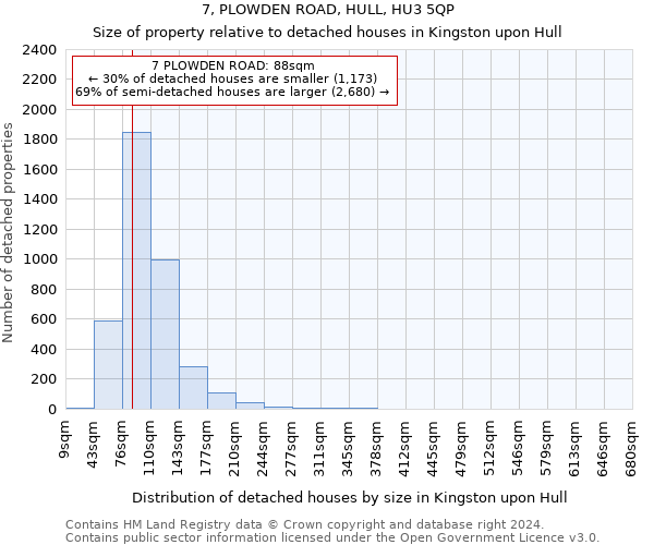 7, PLOWDEN ROAD, HULL, HU3 5QP: Size of property relative to detached houses in Kingston upon Hull