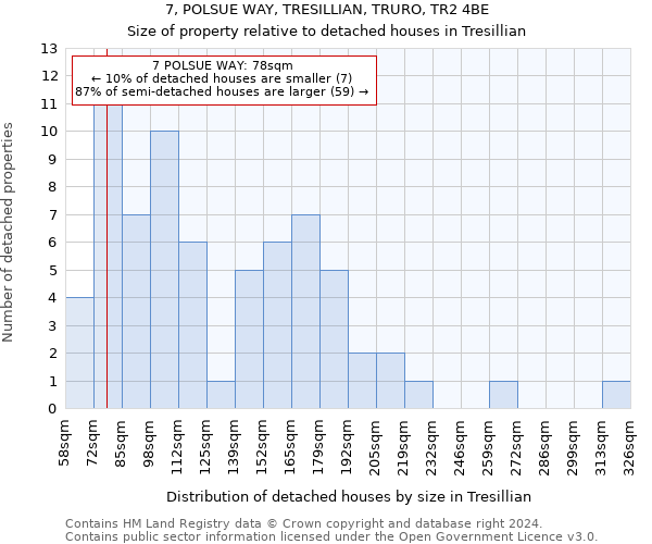7, POLSUE WAY, TRESILLIAN, TRURO, TR2 4BE: Size of property relative to detached houses in Tresillian