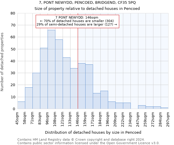 7, PONT NEWYDD, PENCOED, BRIDGEND, CF35 5PQ: Size of property relative to detached houses in Pencoed