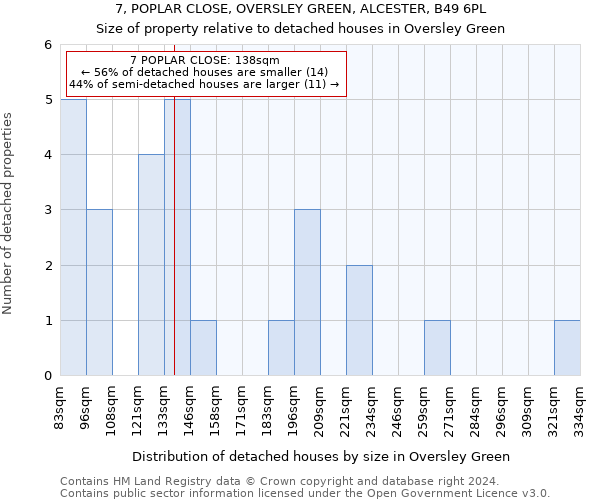 7, POPLAR CLOSE, OVERSLEY GREEN, ALCESTER, B49 6PL: Size of property relative to detached houses in Oversley Green