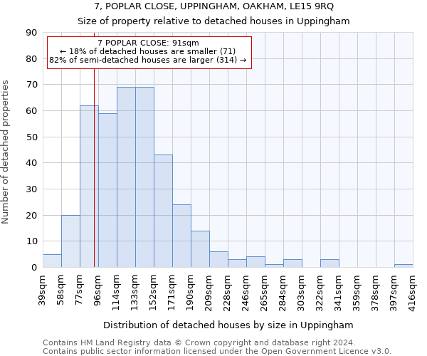 7, POPLAR CLOSE, UPPINGHAM, OAKHAM, LE15 9RQ: Size of property relative to detached houses in Uppingham