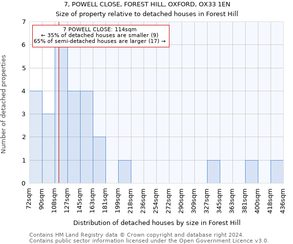7, POWELL CLOSE, FOREST HILL, OXFORD, OX33 1EN: Size of property relative to detached houses in Forest Hill
