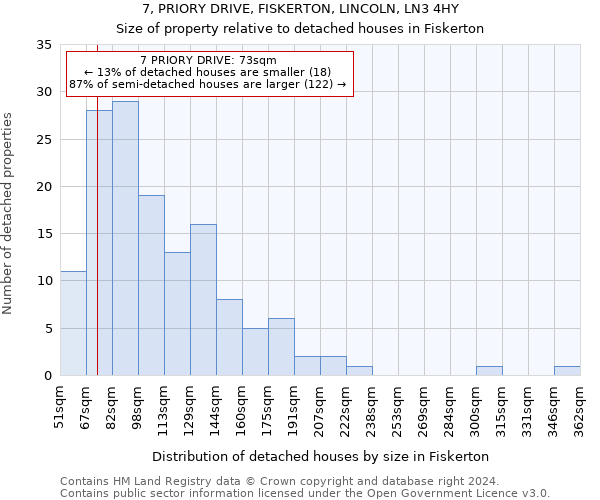 7, PRIORY DRIVE, FISKERTON, LINCOLN, LN3 4HY: Size of property relative to detached houses in Fiskerton