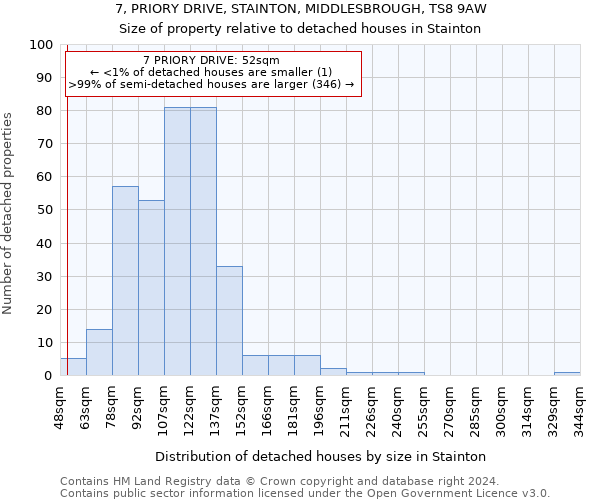 7, PRIORY DRIVE, STAINTON, MIDDLESBROUGH, TS8 9AW: Size of property relative to detached houses in Stainton