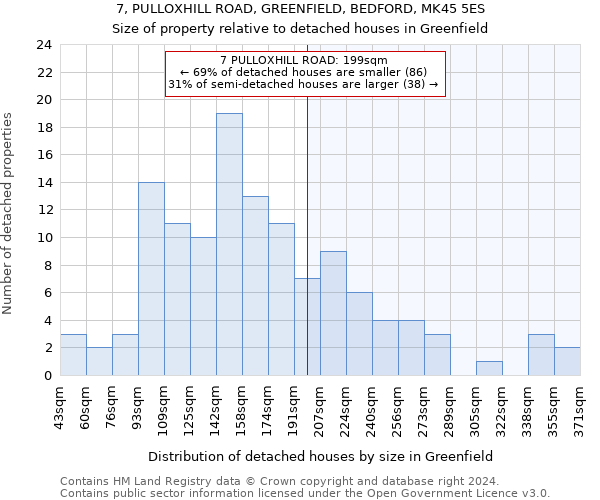 7, PULLOXHILL ROAD, GREENFIELD, BEDFORD, MK45 5ES: Size of property relative to detached houses in Greenfield