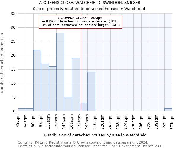 7, QUEENS CLOSE, WATCHFIELD, SWINDON, SN6 8FB: Size of property relative to detached houses in Watchfield