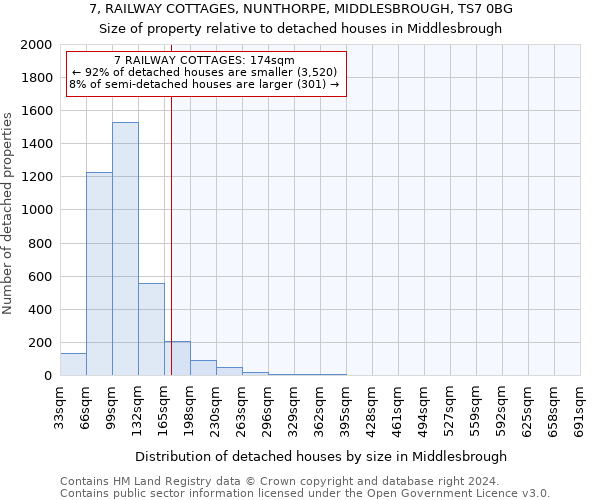 7, RAILWAY COTTAGES, NUNTHORPE, MIDDLESBROUGH, TS7 0BG: Size of property relative to detached houses in Middlesbrough