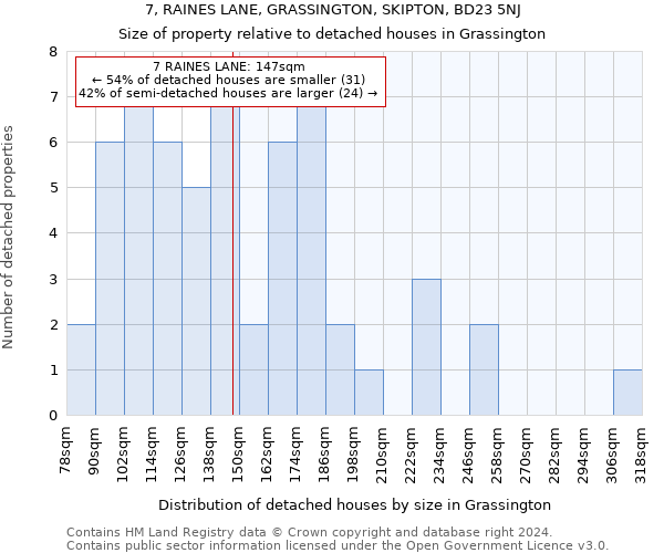 7, RAINES LANE, GRASSINGTON, SKIPTON, BD23 5NJ: Size of property relative to detached houses in Grassington