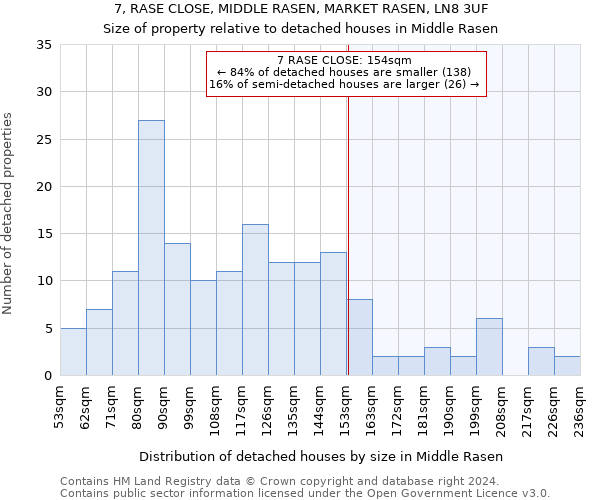 7, RASE CLOSE, MIDDLE RASEN, MARKET RASEN, LN8 3UF: Size of property relative to detached houses in Middle Rasen