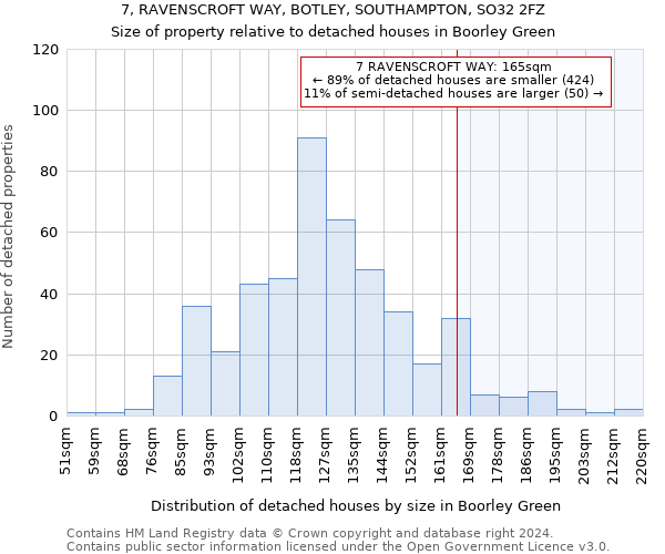 7, RAVENSCROFT WAY, BOTLEY, SOUTHAMPTON, SO32 2FZ: Size of property relative to detached houses in Boorley Green