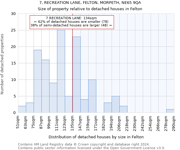 7, RECREATION LANE, FELTON, MORPETH, NE65 9QA: Size of property relative to detached houses in Felton