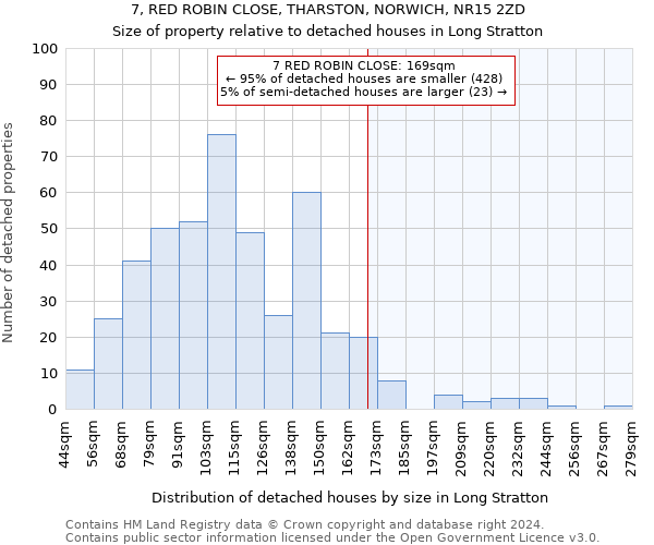 7, RED ROBIN CLOSE, THARSTON, NORWICH, NR15 2ZD: Size of property relative to detached houses in Long Stratton