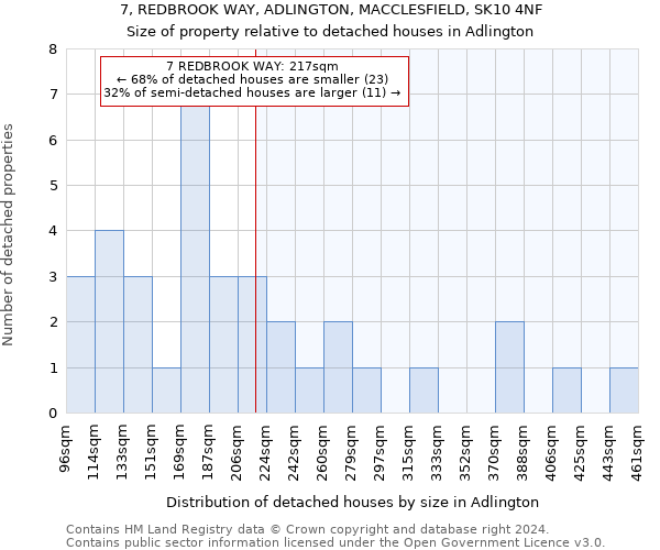 7, REDBROOK WAY, ADLINGTON, MACCLESFIELD, SK10 4NF: Size of property relative to detached houses in Adlington