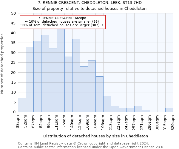 7, RENNIE CRESCENT, CHEDDLETON, LEEK, ST13 7HD: Size of property relative to detached houses in Cheddleton