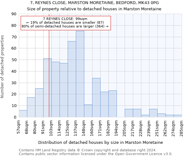 7, REYNES CLOSE, MARSTON MORETAINE, BEDFORD, MK43 0PG: Size of property relative to detached houses in Marston Moretaine