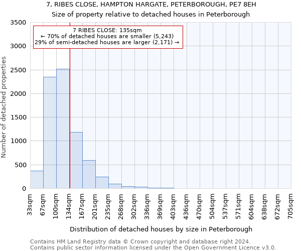 7, RIBES CLOSE, HAMPTON HARGATE, PETERBOROUGH, PE7 8EH: Size of property relative to detached houses in Peterborough